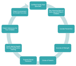 an image illustrating the way our trainings relate to one another in a circle